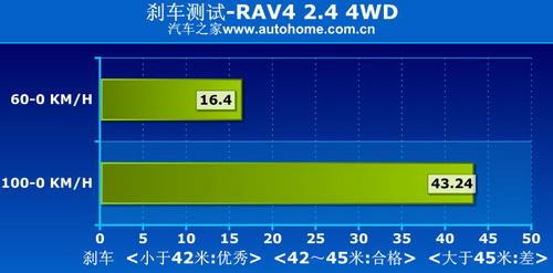 RAV4 2.4 4WD(q)ϵy(tng)v⼰(sh)Hy(c)ԇ ܇֮