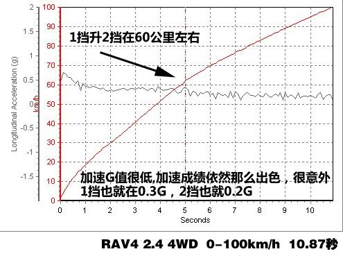 RAV4 2.4 4WD(q)ϵy(tng)v⼰(sh)Hy(c)ԇ ܇֮